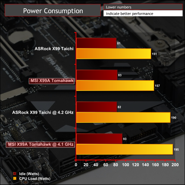 msi_x99a_graph_poweroc