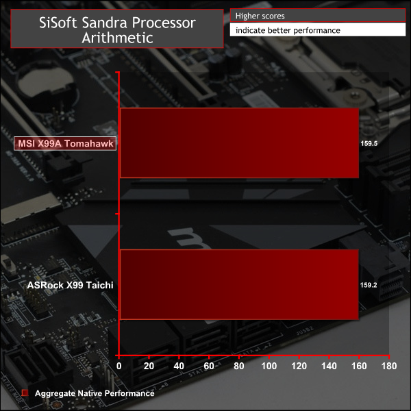 msi_x99a_graph_sisoftcpu