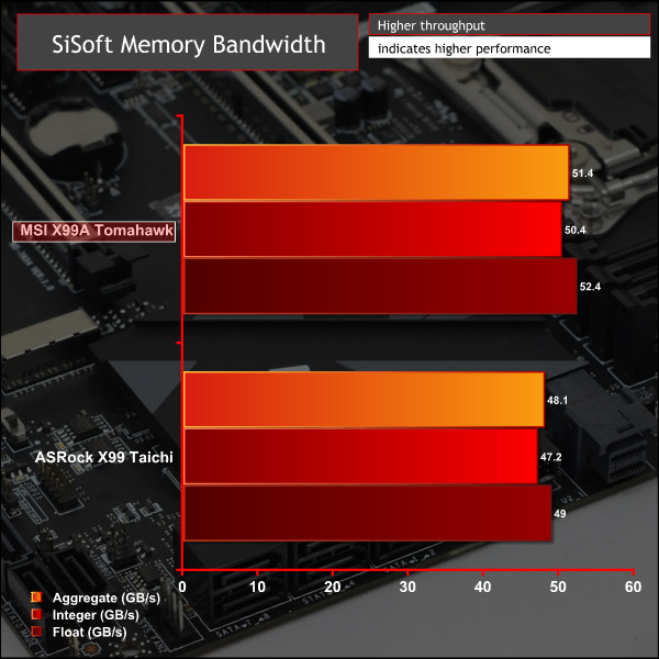 msi_x99a_graph_sisoftmem