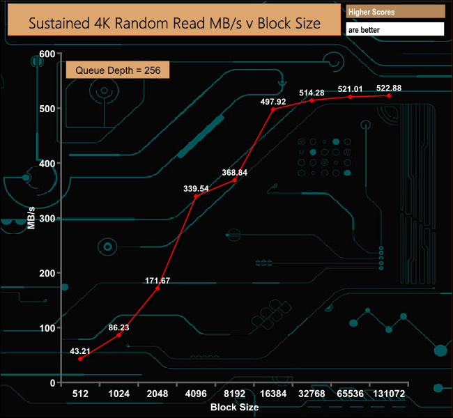 4k-ran-read-od256-mbs-v-block