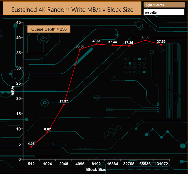 4k-ran-write-od256-mbs-v-block