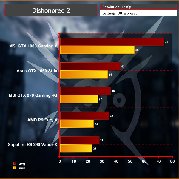dishonored-2-1440p-graph