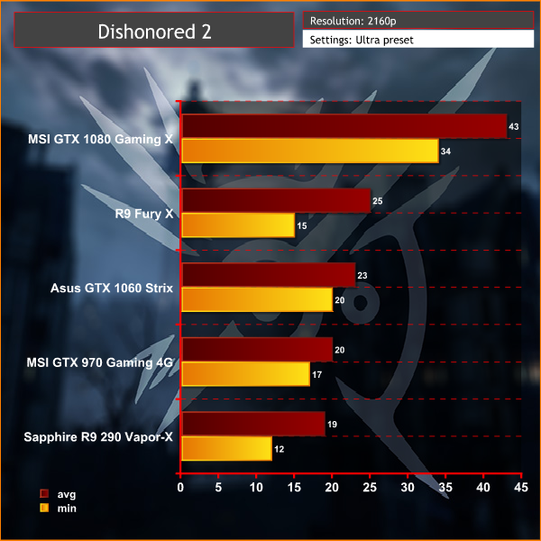 dishonored-2-4k-graph