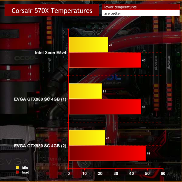 temps