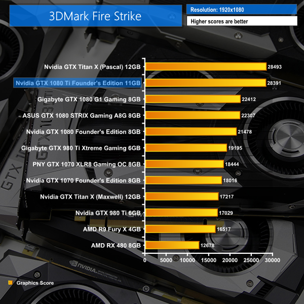 GTX 1080 Founders Edition 11GB Review | KitGuru- Part 4