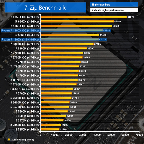 Evolve Middelhavet Dårlig skæbne AMD Ryzen 7 1800X CPU Review | KitGuru- Part 6