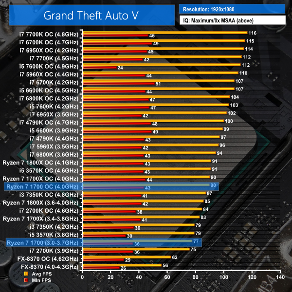 Grand Theft Auto V Benchmarked: Graphics & CPU Performance > CPU Performance