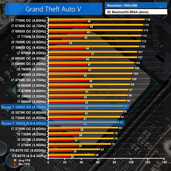 udstødning kerne Hende selv AMD Ryzen 7 1800X CPU Review | KitGuru- Part 9