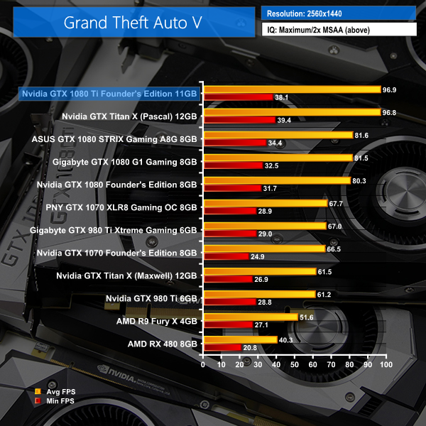 The NVIDIA GTX1080 is the new GPU king, first benchmarks released, up to 40% more powerful than the GTX980Ti