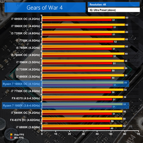 Gears of War: Ultimate Edition PC Performance Review - OC3D