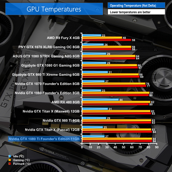 Rubin Tænke eksekverbar Nvidia GTX 1080 Ti Founders Edition 11GB Review | KitGuru- Part 16