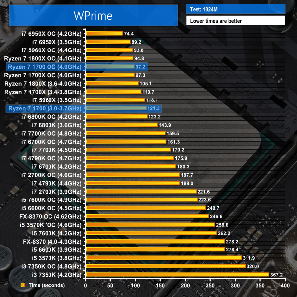 AMD Ryzen 7 1700 Octa Core Processor 3.0 - 3.7 GHz, Socket AM4, 65W CPU