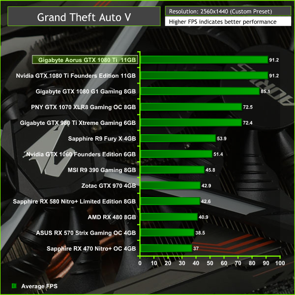 Gigabyte Aorus Gtx 1080 Ti Xtreme Edition 11gb Review Kitguru Part 9