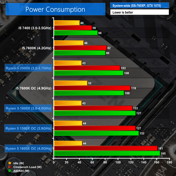 let down Cottage audience AMD Ryzen 5 1500X (4C8T) CPU Review | KitGuru- Part 12