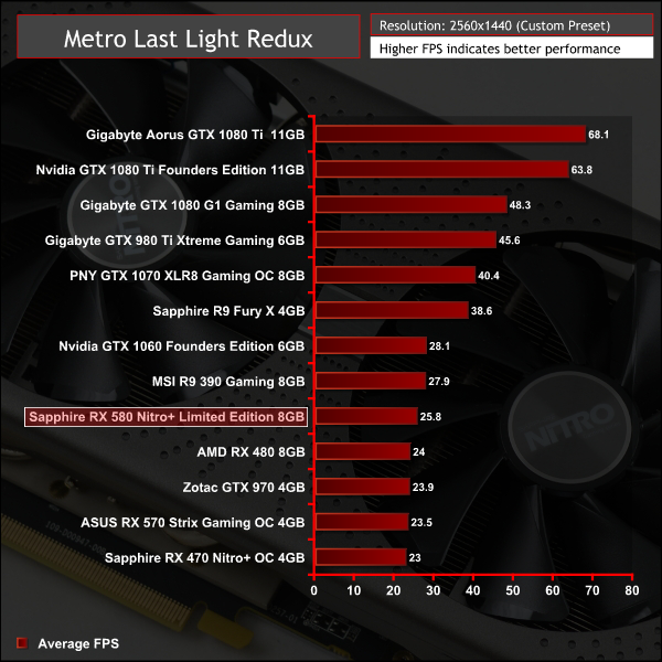 Sapphire_RX580_KitGuru_Metro_Last_Light_1440.png