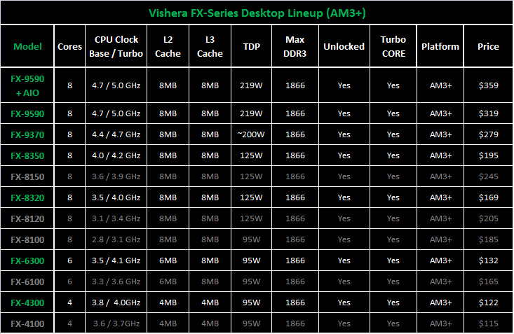 Производительность сокетов. Поколение процессоров АМД таблица. Процессор AMD FX 2011. FX процессоры таблица. AMD FX поколения таблица процессоров.