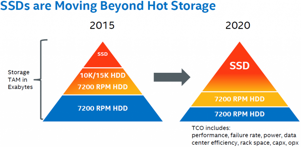 Intel: SSDs to gain presence in datacentres as capacities hit 100TB ...