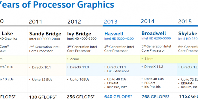 Intel will retain “Broadwell-C” as the best LGA CPU with built-in GPU
