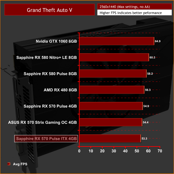 Rx 570 4 gb драйвер. Среднее температура RX 580 Sapphire 4gb. Sapphire RX 570 ITX 8 GB даты производства. RX 570 Gaming 4g fps в играх. Сапфир пульс 570 580 внешнее отличие.