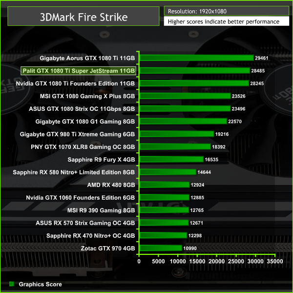 Palit GTX 1080 Ti Super JetStream 11GB Review | KitGuru