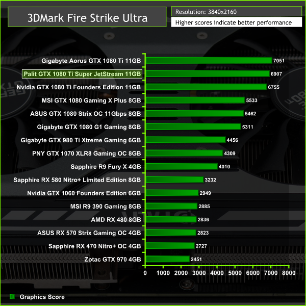 Palit GTX 1080 Ti Super JetStream 11GB Review | KitGuru