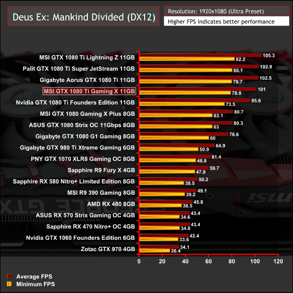 pebermynte Multiplikation acceptabel MSI GTX 1080 Ti Gaming X 11GB Review | KitGuru