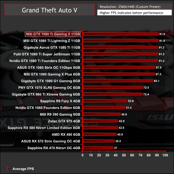 Msi Gtx 1080 Ti Gaming X 11gb Review Kitguru