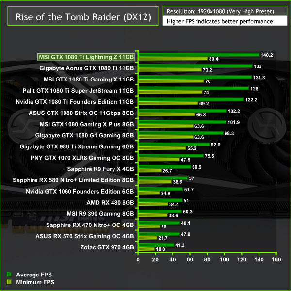 GTX 1080 Ti Lightning 11GB KitGuru