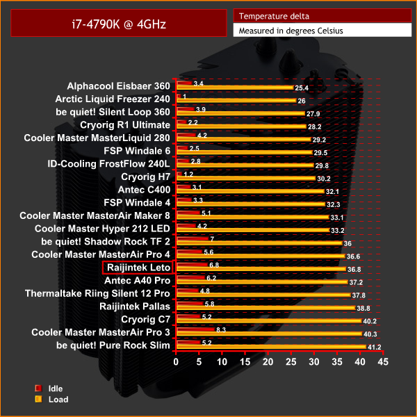 Air Cooler Chart