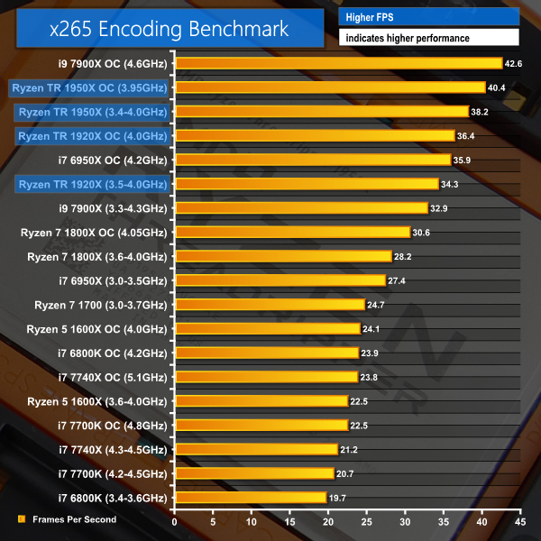 From 4.3GHz All-Core Overclocking to SMT Scaling: A Comprehensive Review of  the AMD Threadripper 3990X