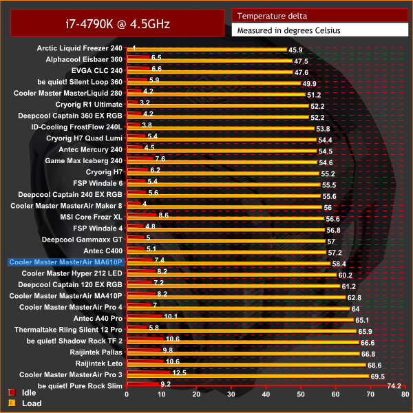 Heatsink Chart