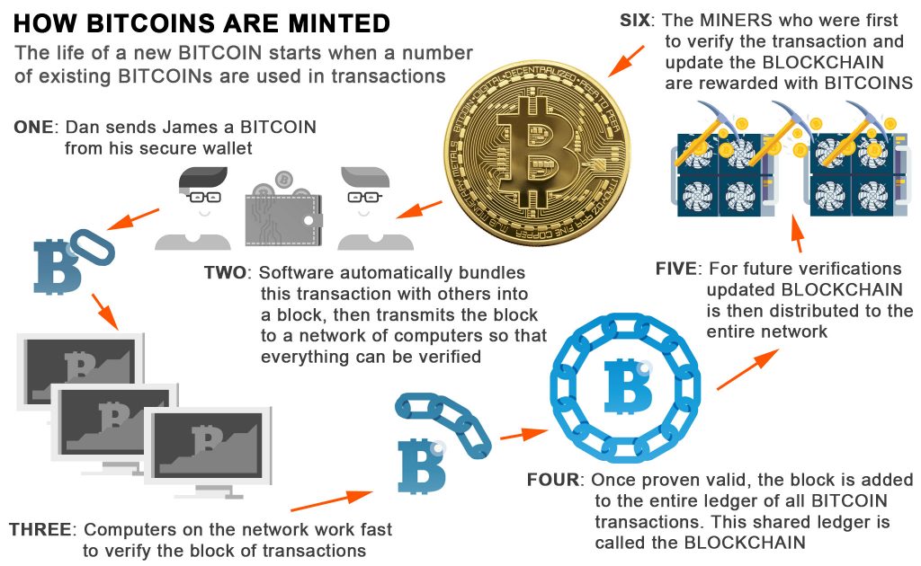 how does mining bitcoin work