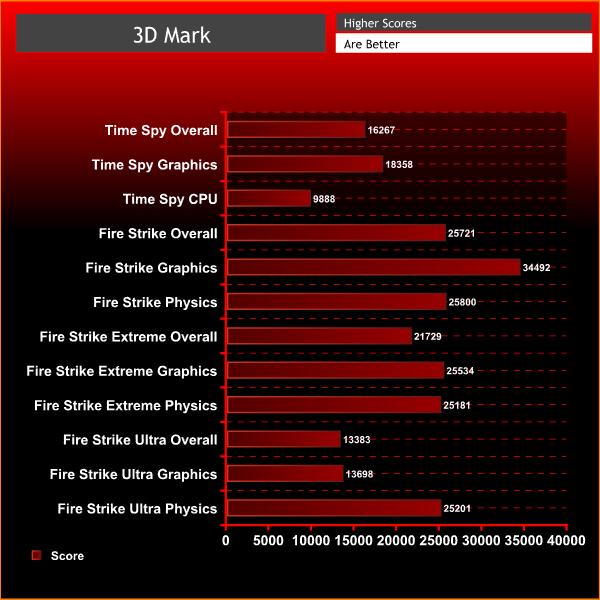 Chillblast Fusion Centauri Ryzen Threadripper Ultimate 3D Mark 2