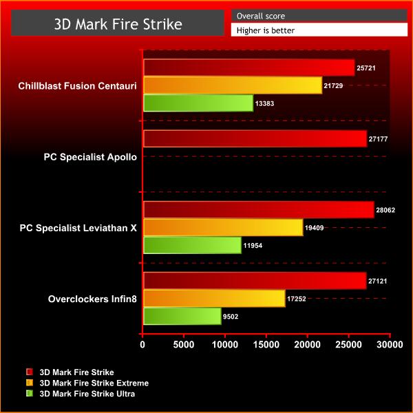Chillblast Fusion Centauri Ryzen Threadripper Ultimate 3D Mark