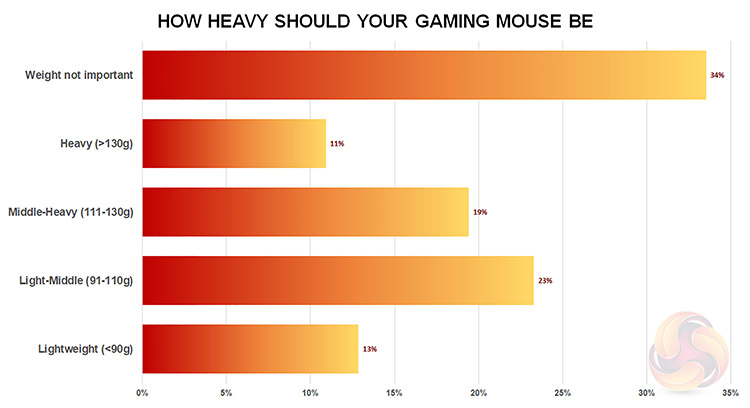 Gaming Mouse Weight Chart
