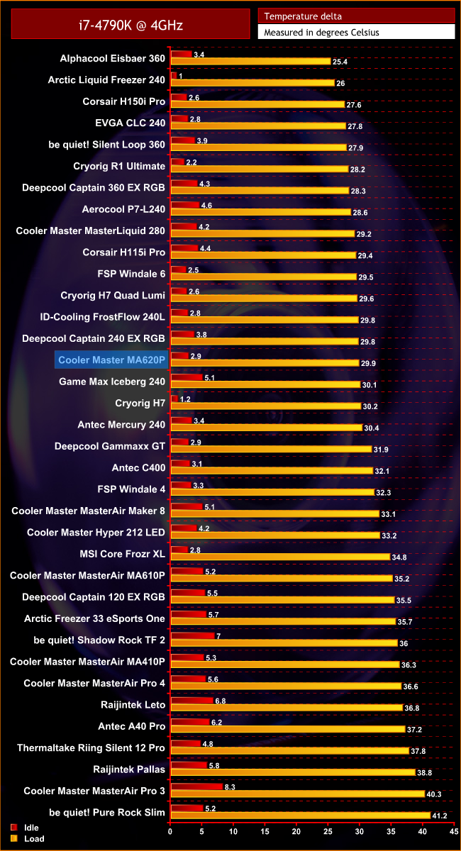 Air Cooler Chart