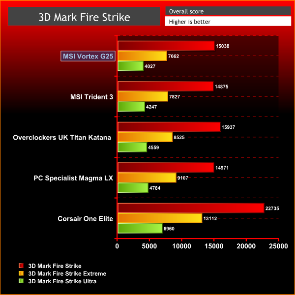 MSI Vortex G25 3D Mark 2