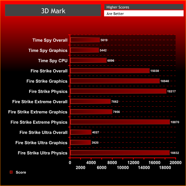 MSI Vortex G25 3D Mark
