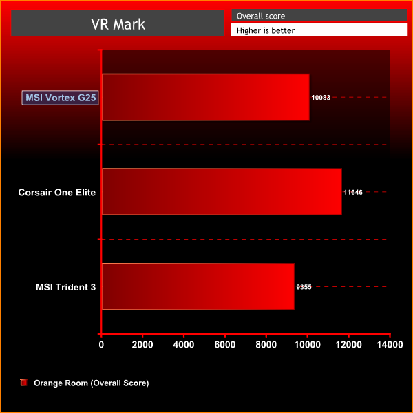 MSI Vortex G25 VRMark