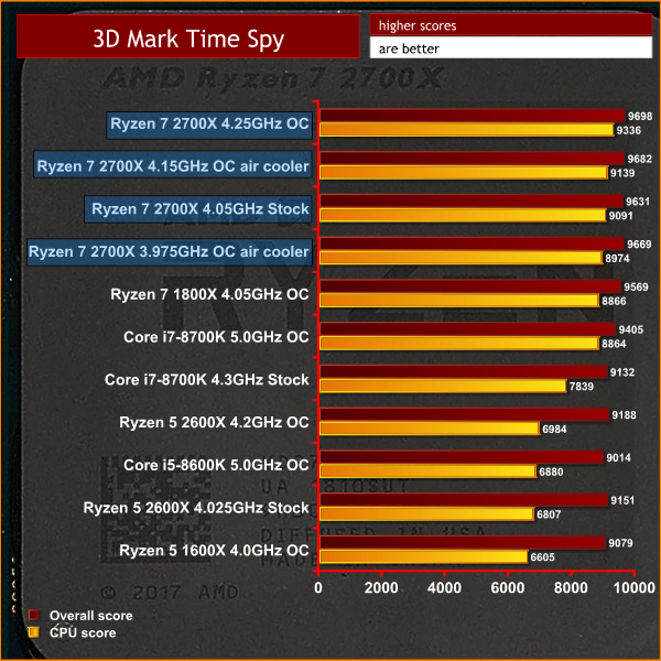 AMD Ryzen 7 2700X Review – 2nd Gen Ryzen 4GHz+ out of the box