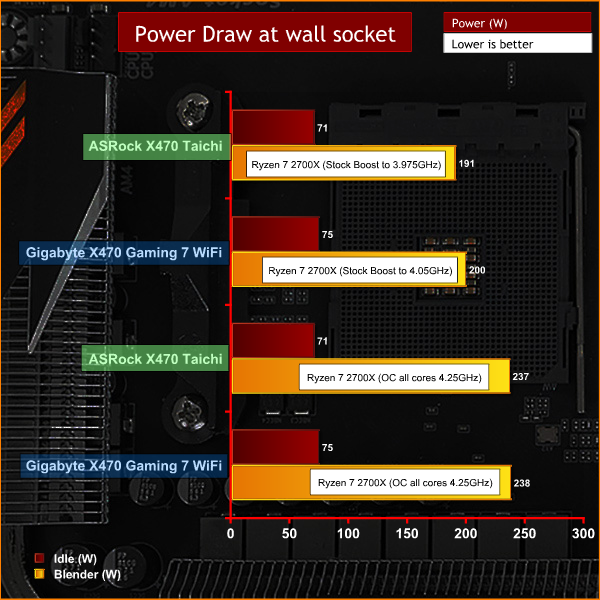 Gigabyte X470 Aorus Gaming 7 Wifi Hurrah For Proper Vrms Page 5 Kitguru Gigabyte X470 Aorus Gaming 7 Wifi Hurrah For Proper Vrms Page 5 Kitguru