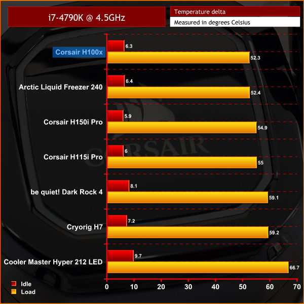 Twisted Kemiker Sanselig Corsair H100x Liquid Cooler Review | KitGuru