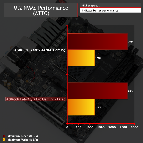 ASRock Fatal1ty X470 Gaming-ITX/ac Motherboard Review | KitGuru 