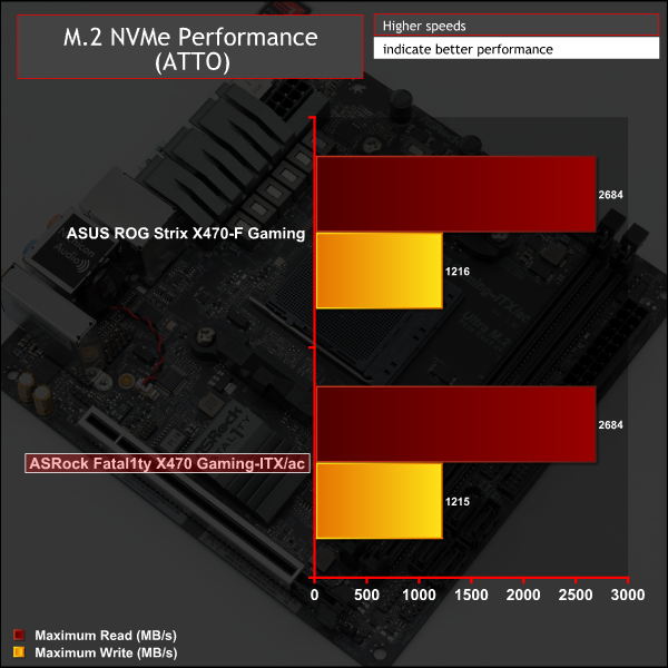 Asrock Fatal1ty X470 Gaming Itx Ac Motherboard Review Kitguru