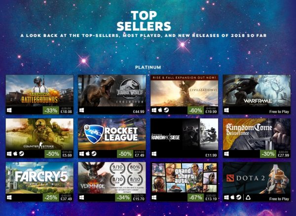 indsats endelse Grundlæggende teori Valve unveils the top selling games on Steam for the first half of 2018 |  KitGuru