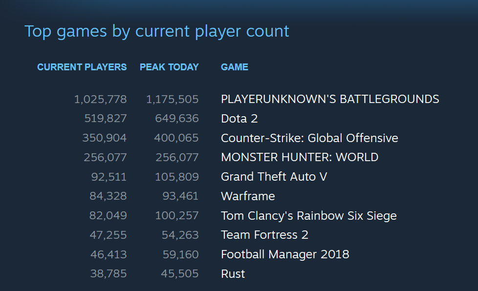 Monster Hunter World Steam Chart