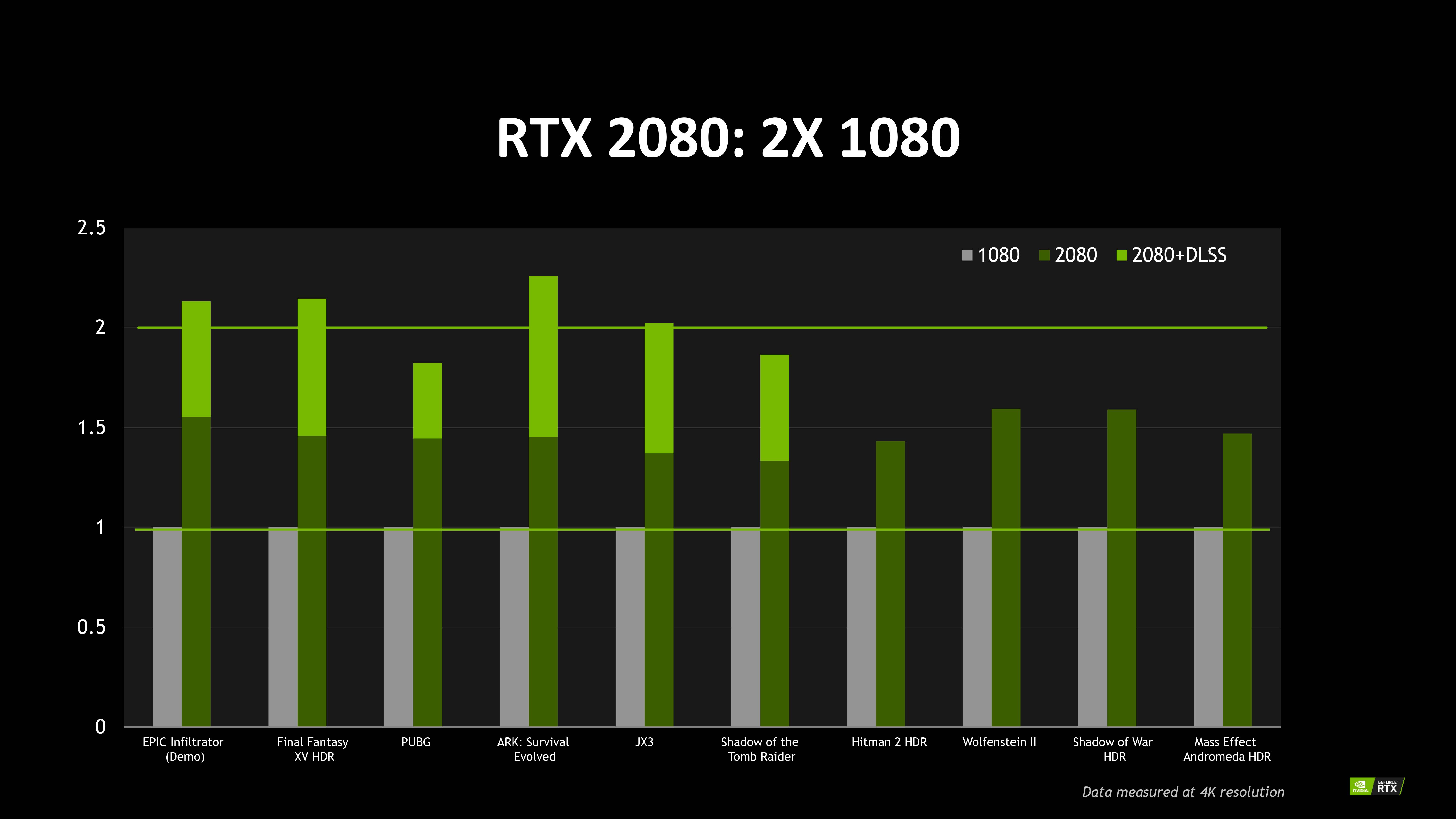 Fjord ven trofast Nvidia releases first RTX 2080 4K benchmark results | KitGuru