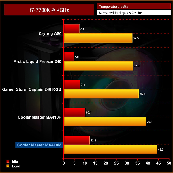 Cooler Master MasterAir MA410M Review: (Air) Wolf In Wolves' Clothing