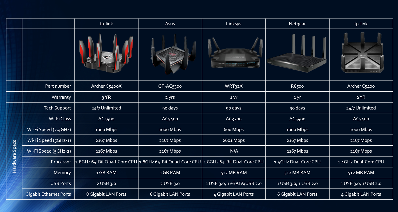 Tp Link Expands Its Gaming Router Line Up With The Archer C5400x Kitguru