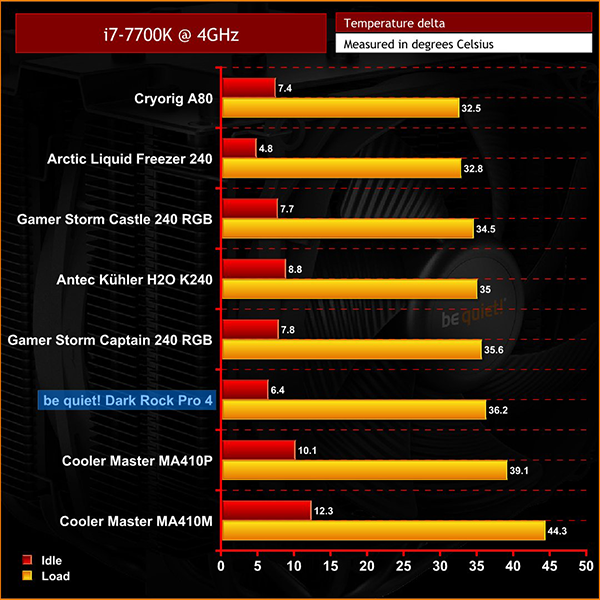 be quiet! Dark Rock Pro 4 CPU Air Cooler Review 